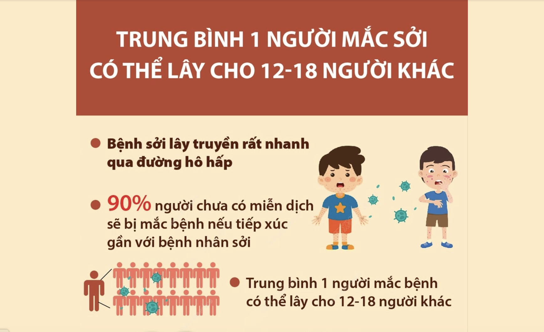 TRUNG BÌNH 1 NGƯỜI MẮC SỞI CÓ THỂ LÂY CHO 12 - 18 NGƯỜI KHÁC