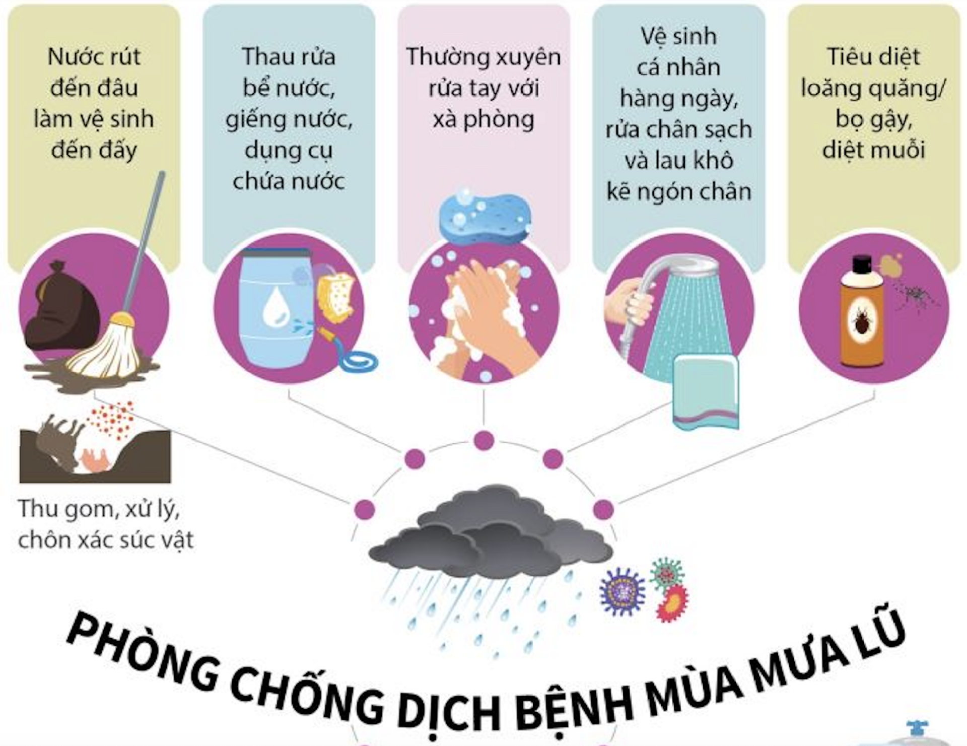 Phòng chống dịch bệnh mùa mưa lũ