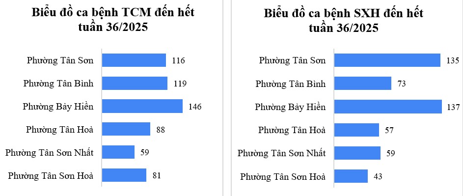 Tình hình dịch bệnh truyền nhiễm trên khu vực Tân Bình tính đến tuần 36/2025