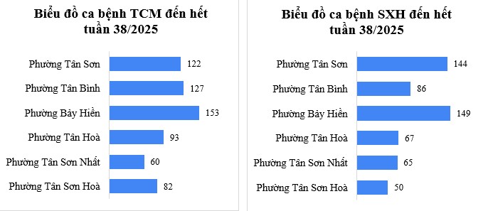 Tình hình dịch bệnh truyền nhiễm trên khu vực Tân Bình tính đến tuần 38/2025
