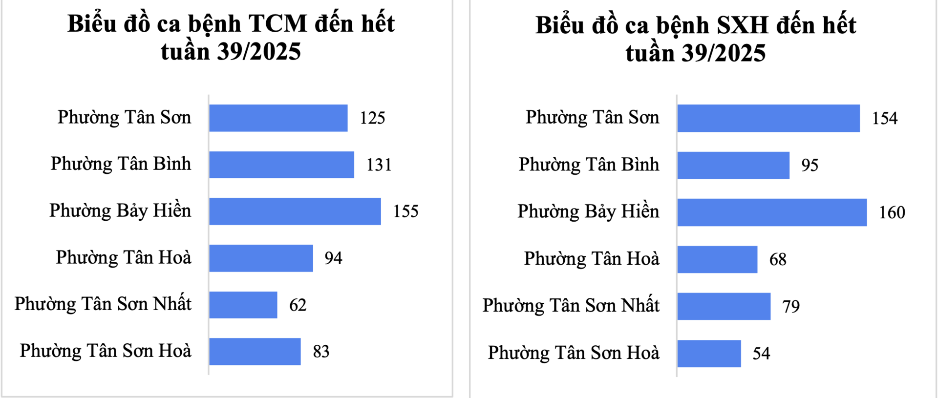 Tình hình dịch bệnh truyền nhiễm trên khu vực Tân Bình tính đến tuần 39/2025