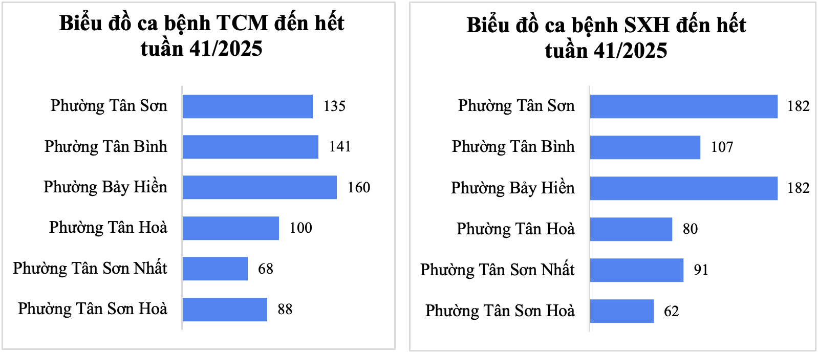 Tình hình dịch bệnh truyền nhiễm trên khu vực Tân Bình tính đến tuần 41/2025