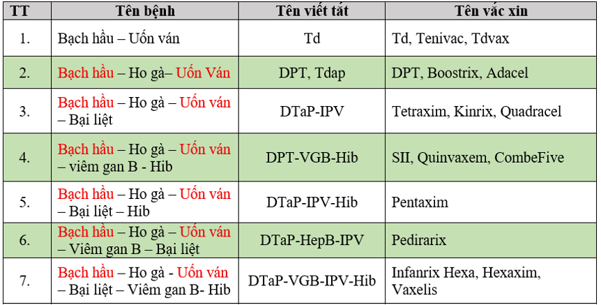 Khu vực Tân Bình triển khai rà soát tiền sử tiêm chủng vắc xin phòng bệnh uốn ván - bạch hầu đối với trẻ 7 tuổi