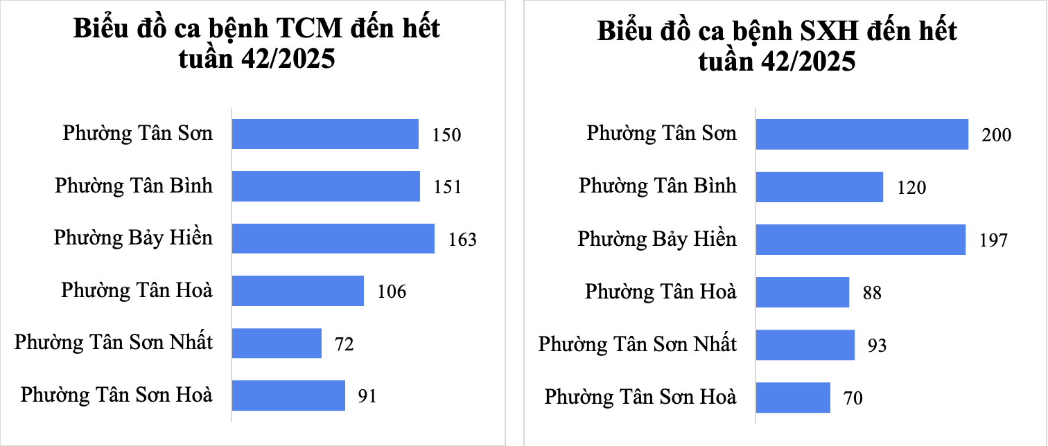 Tình hình dịch bệnh truyền nhiễm trên khu vực Tân Bình tính đến tuần 42/2025