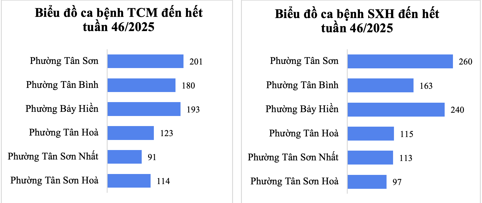 Tình hình dịch bệnh truyền nhiễm trên khu vực Tân Bình tính đến tuần 46/2025