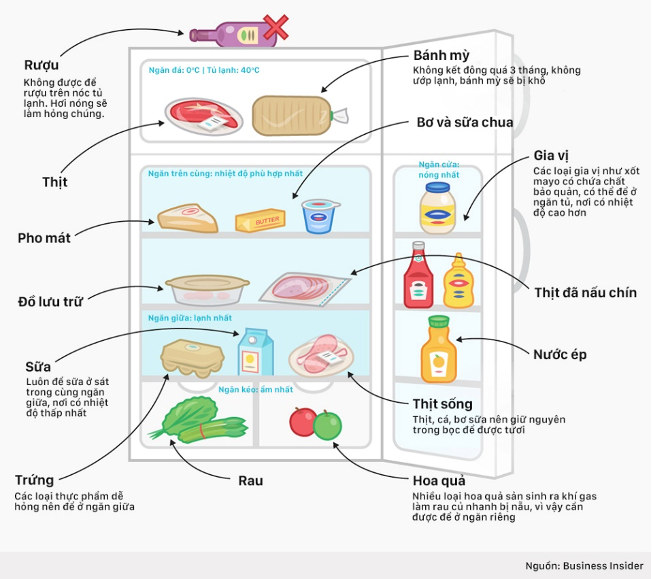LƯU Ý BẢO QUẢN AN TOÀN THỰC PHẨM TRONG MÙA NẮNG NÓNG