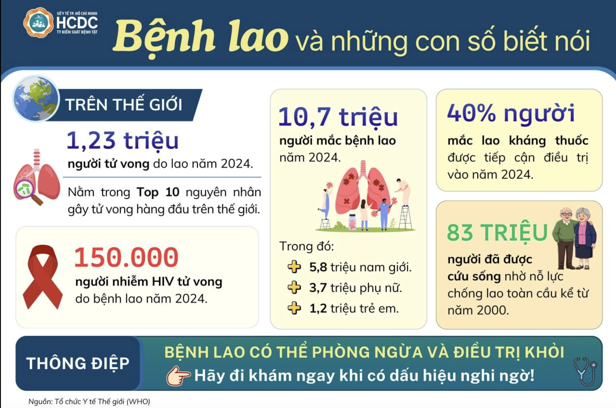BỆNH LAO VÀ NHỮNG CON SỐ BIẾT NÓI