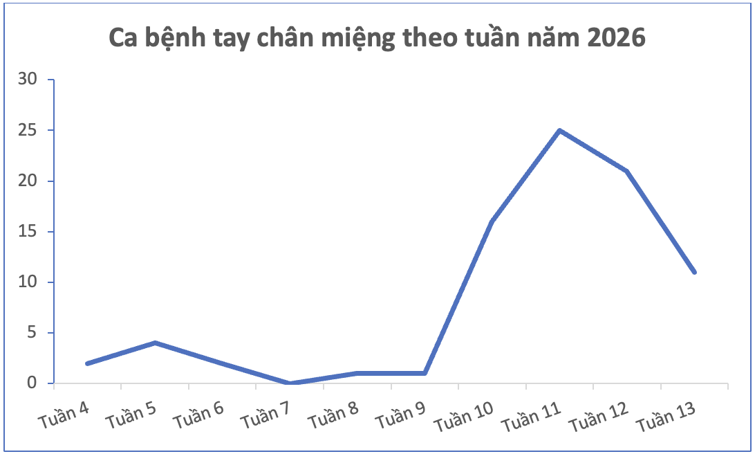Tình hình dịch bệnh truyền nhiễm trên địa bàn quận Tân Bình tính đến tuần 13/2026