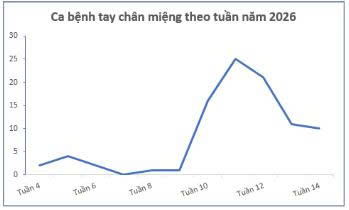 Tình hình dịch bệnh truyền nhiễm trên địa bàn phường Tân Bình tính đến tuần 14/2026