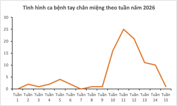 Tình hình dịch bệnh truyền nhiễm trên địa bàn phường Tân Bình tính đến tuần 15/2026
