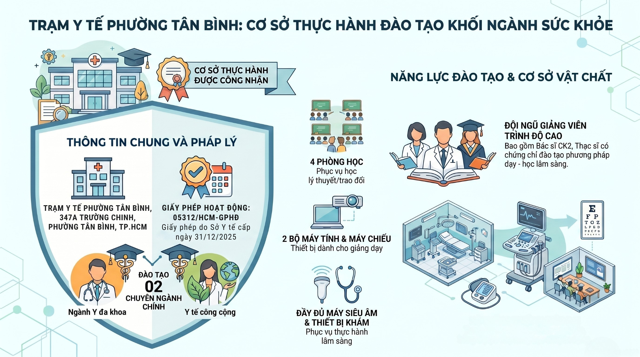 Trạm Y tế phường Tân Bình đáp ứng yêu cầu là cơ sở thực hành trong đào tạo khối ngành sức khỏe