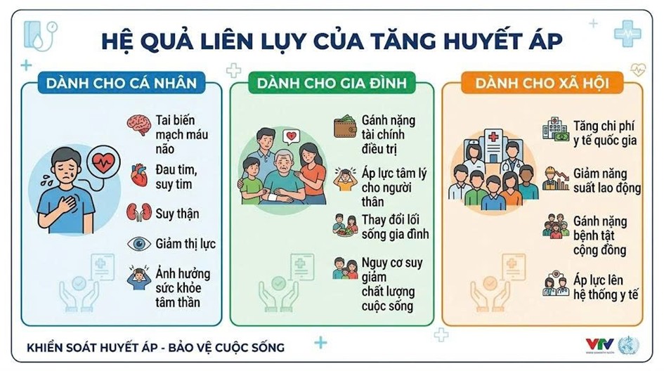 GÁNH NẶNG BỆNH TẬT DO TĂNG HUYẾT ÁP