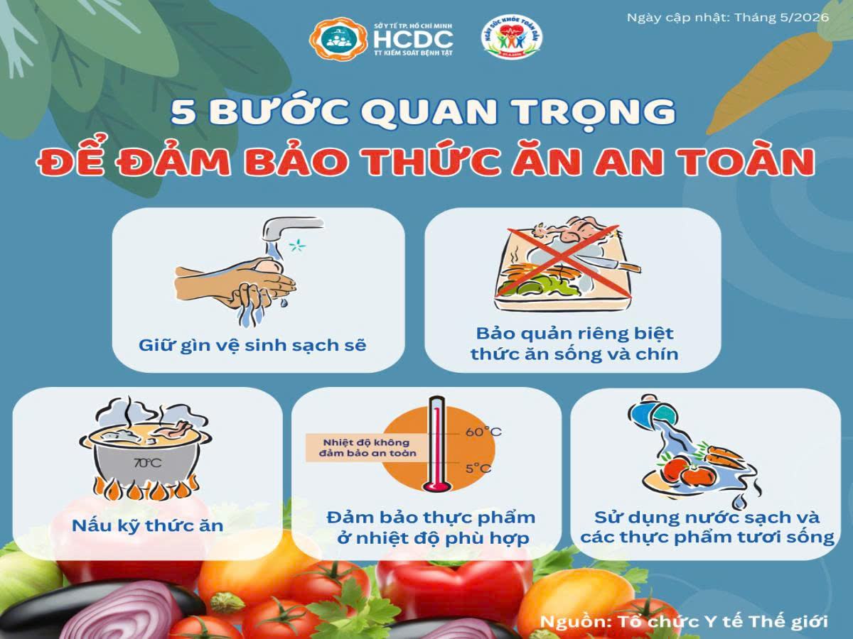 Infographic về: 5 bước quan trọng để đảm bảo thức ăn an toàn