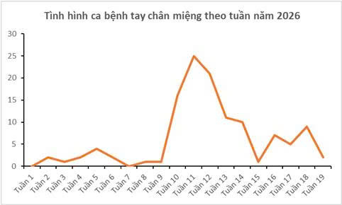 Tình hình dịch bệnh truyền nhiễm trên địa bàn phường Tân Bình tính đến tuần 19/2026