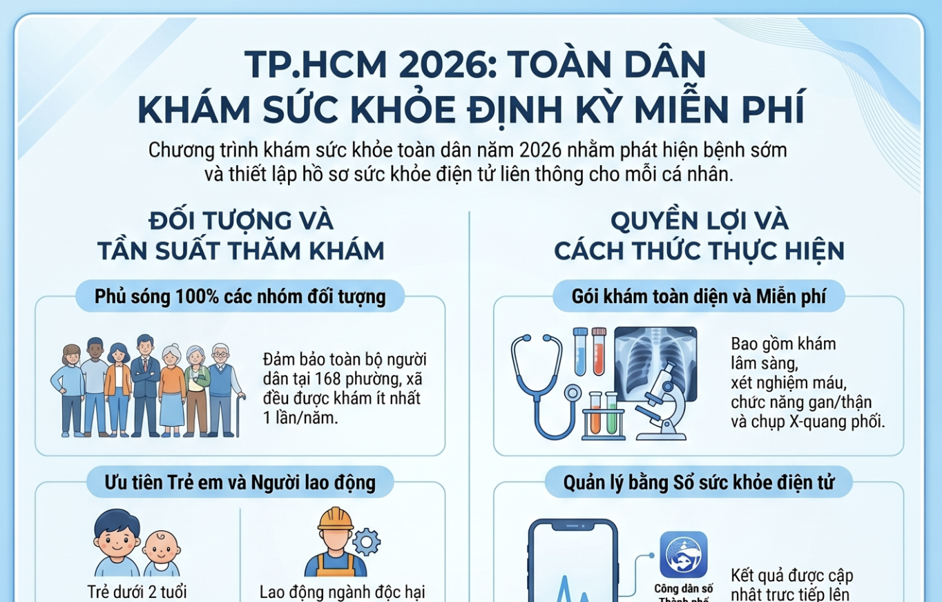 TP.HCM triển khai kế hoạch khám sức khỏe định kỳ miễn phí cho toàn dân trong năm 2026