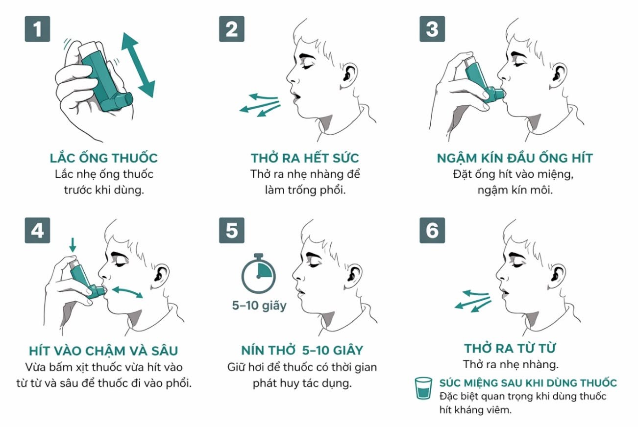Sử dụng thuốc hít kháng viêm đúng cách cho người bệnh Hen