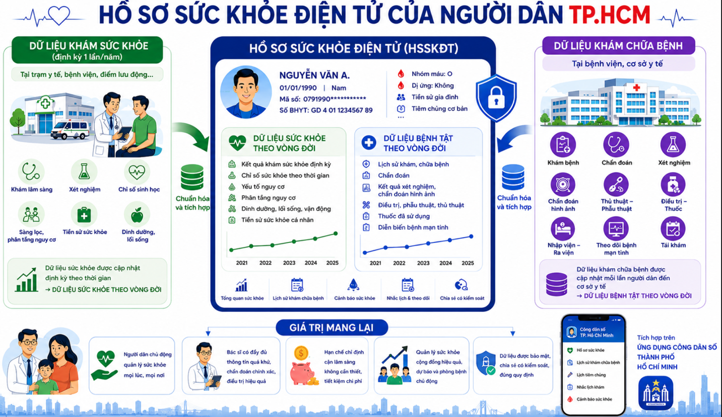 Từ khám sức khỏe toàn dân đến Hồ sơ sức khỏe điện tử theo vòng đời: Bước chuyển chiến lược của Ngành y tế TP.HCM