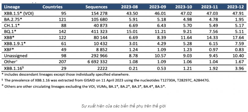 TP.Hồ Chí Minh: Phát hiện thêm nhiều biến thể phụ mới của Omicron