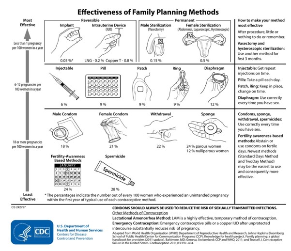 Phụ nữ sau sinh tránh thai bằng phương pháp nào?