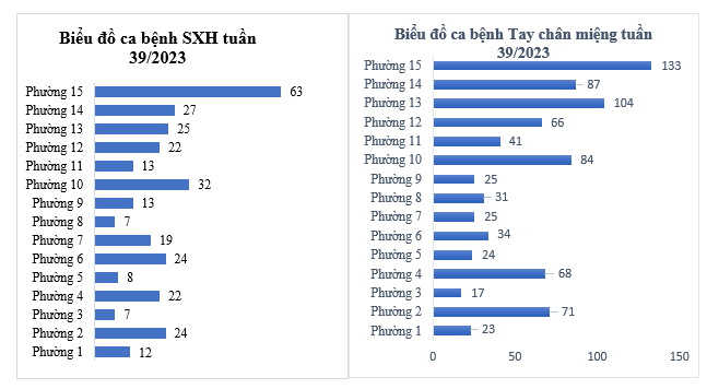 Tình hình dịch bệnh truyền nhiễm trên địa bàn quận Tân Bình tính đến tuần 39/2023