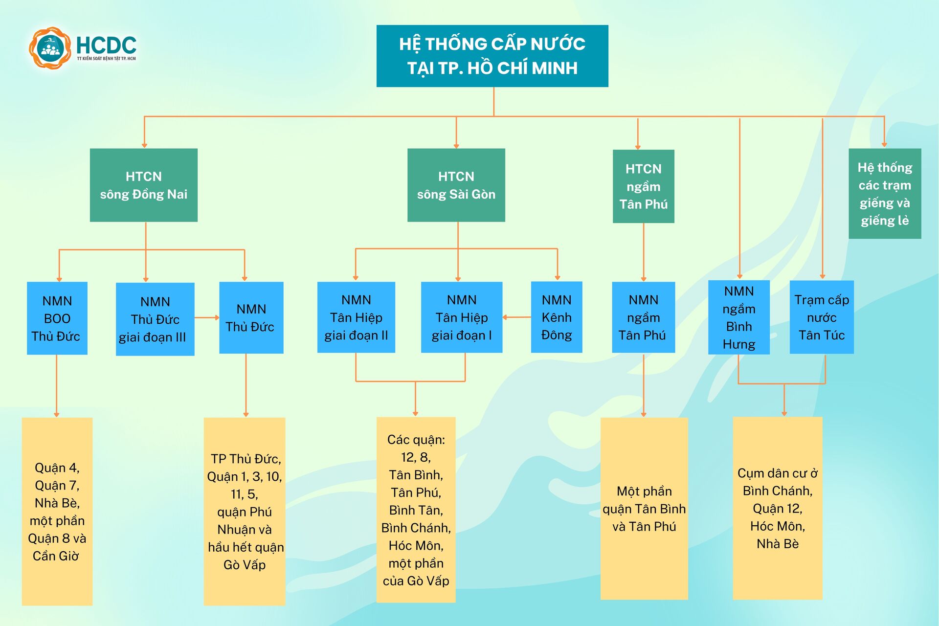 Hệ thống cung cấp nước sinh hoạt trên địa bàn TP. Hồ Chí Minh