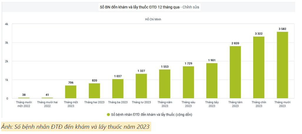 TP.HCM: Tỷ lệ bệnh nhân đái tháo đường đạt mục tiêu điều trị gia tăng