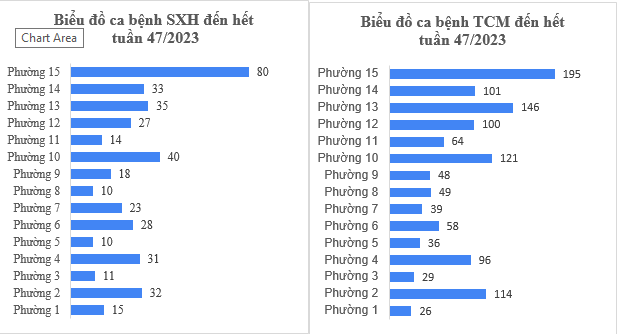 Tình hình dịch bệnh truyền nhiễm trên địa bàn quận Tân Bình tính đến tuần 47/2023