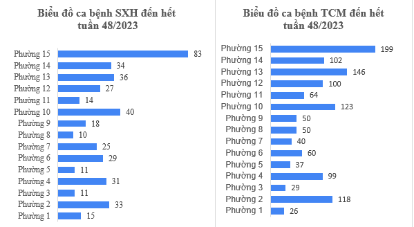 Tình hình dịch bệnh truyền nhiễm trên địa bàn quận Tân Bình tính đến tuần 48/2023