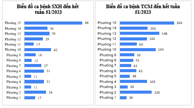 Tình hình dịch bệnh truyền nhiễm trên địa bàn quận Tân Bình tính đến tuần 51/2023