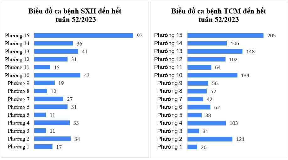 Tình hình dịch bệnh truyền nhiễm trên địa bàn quận Tân Bình tính đến tuần 52/2023
