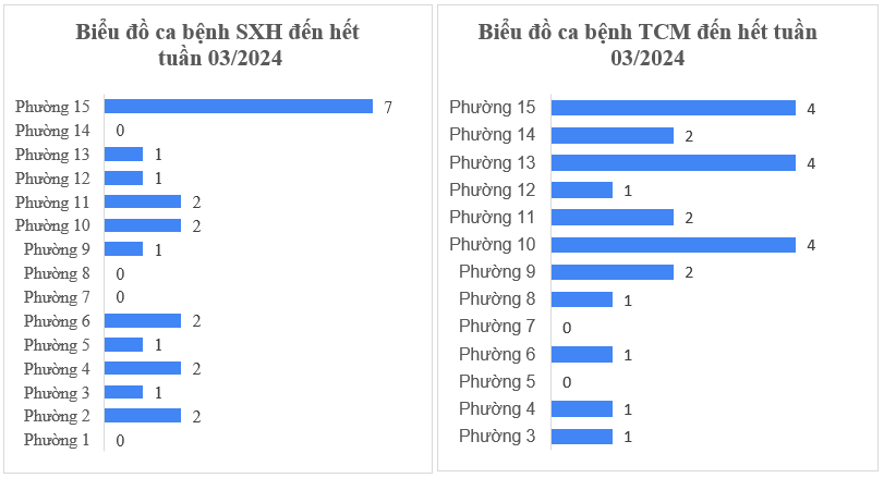 Tình hình dịch bệnh truyền nhiễm trên địa bàn quận Tân Bình tính đến tuần 03/2024