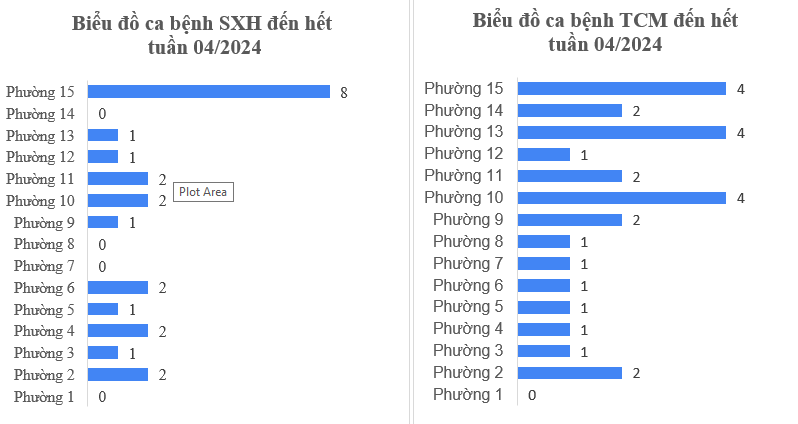 Tình hình dịch bệnh truyền nhiễm trên địa bàn quận Tân Bình tính đến tuần 04/2024