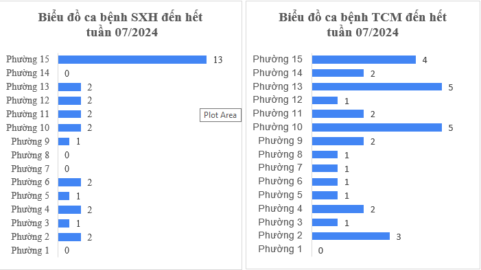 Tình hình dịch bệnh truyền nhiễm trên địa bàn quận Tân Bình tính đến tuần 07/2024