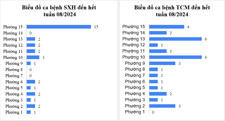 Tình hình dịch bệnh truyền nhiễm trên địa bàn quận Tân Bình tính đến tuần 08/2024