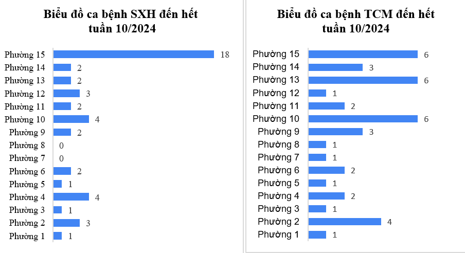 Tình hình dịch bệnh truyền nhiễm trên địa bàn quận Tân Bình tính đến tuần 10/2024