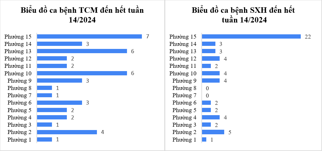 Tình hình dịch bệnh truyền nhiễm trên địa bàn quận Tân Bình tính đến tuần 14/2024