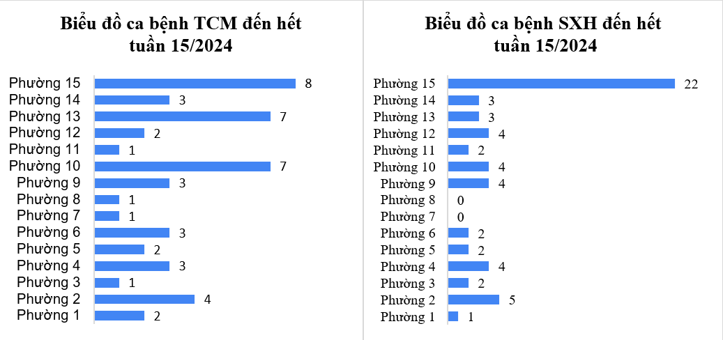 Tình hình dịch bệnh truyền nhiễm trên địa bàn quận Tân Bình tính đến tuần 15/2024