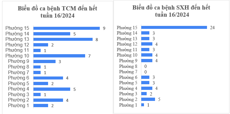 Tình hình dịch bệnh truyền nhiễm trên địa bàn quận Tân Bình tính đến tuần 16/2024