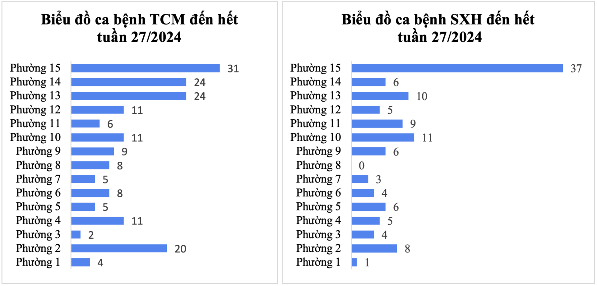 Tình hình dịch bệnh truyền nhiễm trên địa bàn quận Tân Bình tính đến tuần 27/2024
